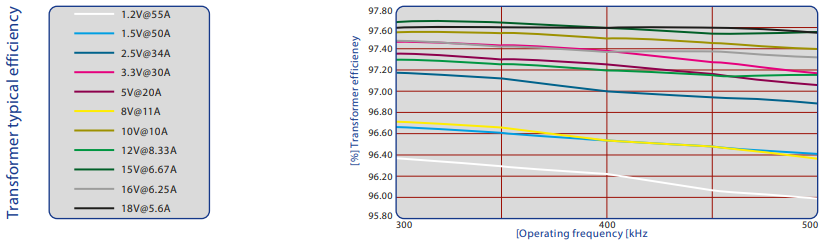 1000W Transformer typical efficiency