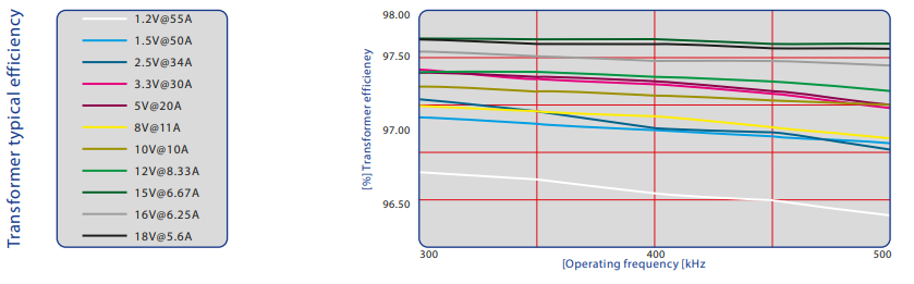 100W SMT standard transformers typical efficiency 2