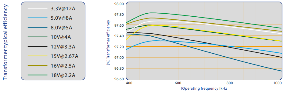 Transformer typical efficiency